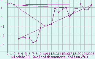 Courbe du refroidissement olien pour Arkona