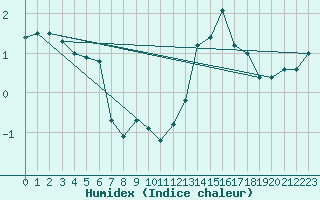 Courbe de l'humidex pour Chasseral (Sw)