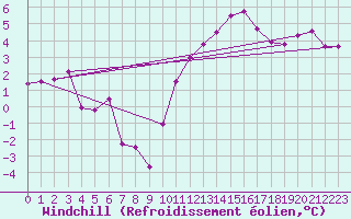 Courbe du refroidissement olien pour Tours (37)