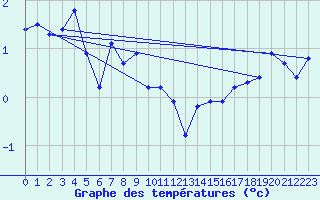 Courbe de tempratures pour Rodkallen