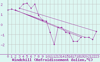Courbe du refroidissement olien pour Valley