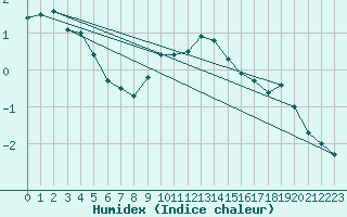 Courbe de l'humidex pour Klippeneck