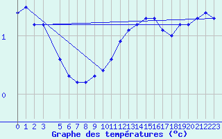 Courbe de tempratures pour Retie (Be)