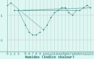 Courbe de l'humidex pour Retie (Be)