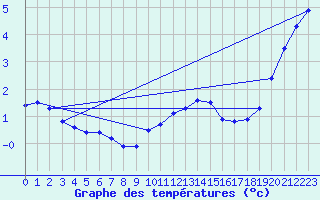 Courbe de tempratures pour Wittering