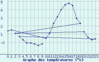 Courbe de tempratures pour Vichres (28)