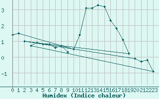 Courbe de l'humidex pour Rouvroy-en-Santerre (80)