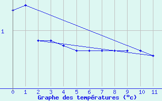 Courbe de tempratures pour Hopen