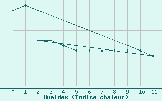 Courbe de l'humidex pour Hopen