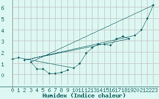 Courbe de l'humidex pour Silly (Be)