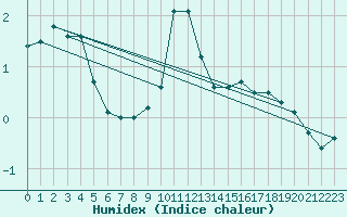 Courbe de l'humidex pour Flhli