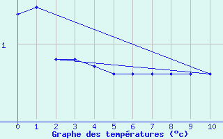 Courbe de tempratures pour Hopen