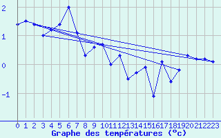 Courbe de tempratures pour Engelberg