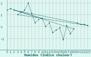 Courbe de l'humidex pour Engelberg