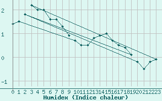 Courbe de l'humidex pour Rochefort Saint-Agnant (17)