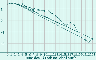 Courbe de l'humidex pour Ell Aws