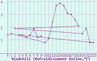 Courbe du refroidissement olien pour Norderney