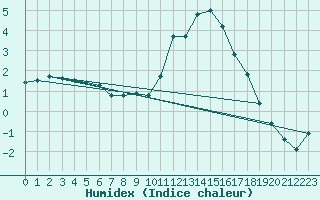 Courbe de l'humidex pour Bannay (18)