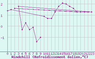 Courbe du refroidissement olien pour Villarzel (Sw)