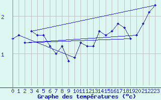 Courbe de tempratures pour Anholt