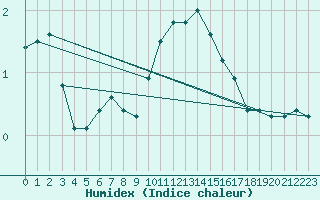 Courbe de l'humidex pour Schleiz