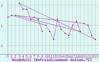 Courbe du refroidissement olien pour Anholt