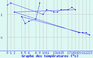 Courbe de tempratures pour Blasjo