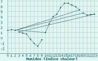 Courbe de l'humidex pour Bourges (18)