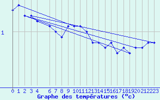 Courbe de tempratures pour Ronnskar
