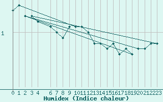 Courbe de l'humidex pour Ronnskar