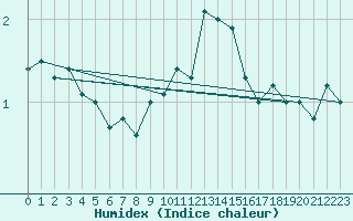 Courbe de l'humidex pour Beznau