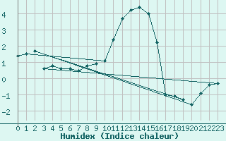 Courbe de l'humidex pour Banloc