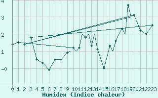 Courbe de l'humidex pour Sandnessjoen / Stokka