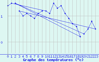 Courbe de tempratures pour Carlsfeld