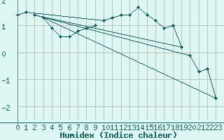 Courbe de l'humidex pour Biere