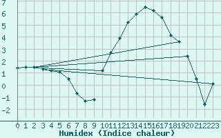 Courbe de l'humidex pour Romorantin (41)