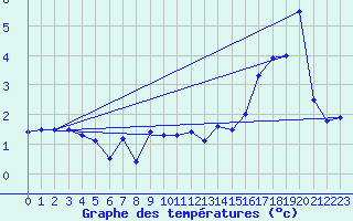 Courbe de tempratures pour Chaumont (Sw)