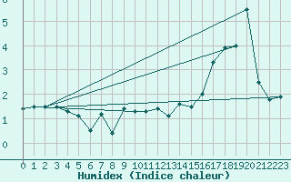 Courbe de l'humidex pour Chaumont (Sw)