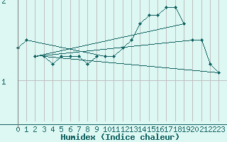 Courbe de l'humidex pour Ulkokalla