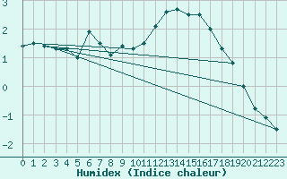 Courbe de l'humidex pour Kauhajoki Kuja-kokko