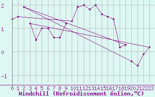 Courbe du refroidissement olien pour Helgoland