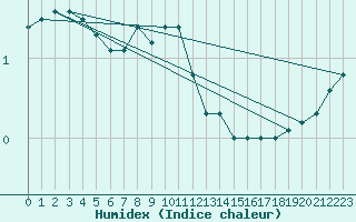 Courbe de l'humidex pour Aluksne