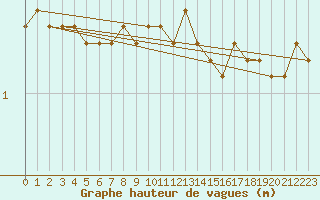 Courbe de la hauteur des vagues pour la bouée 62130