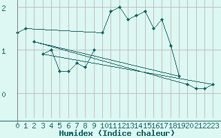 Courbe de l'humidex pour Waldmunchen