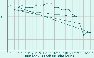 Courbe de l'humidex pour Kuhmo Kalliojoki