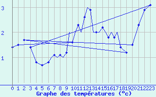 Courbe de tempratures pour Luebeck-Blankensee