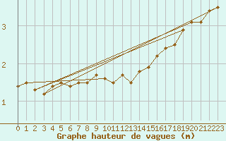 Courbe de la hauteur des vagues pour la bouée 62107