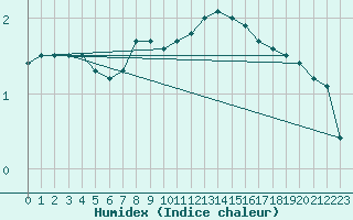 Courbe de l'humidex pour Pelzerhaken