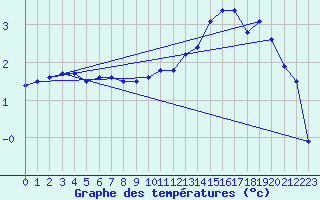 Courbe de tempratures pour Evreux (27)