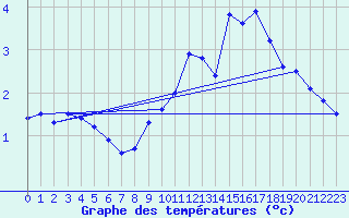 Courbe de tempratures pour Port d